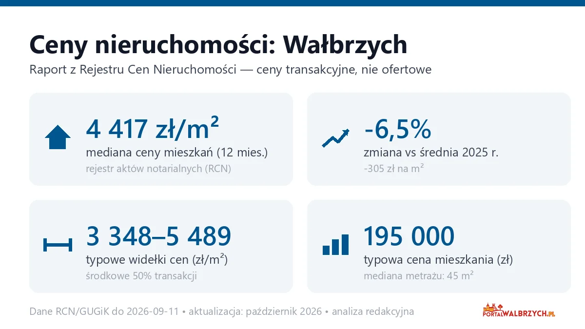 Infografika: ceny mieszkań w Wałbrzychu