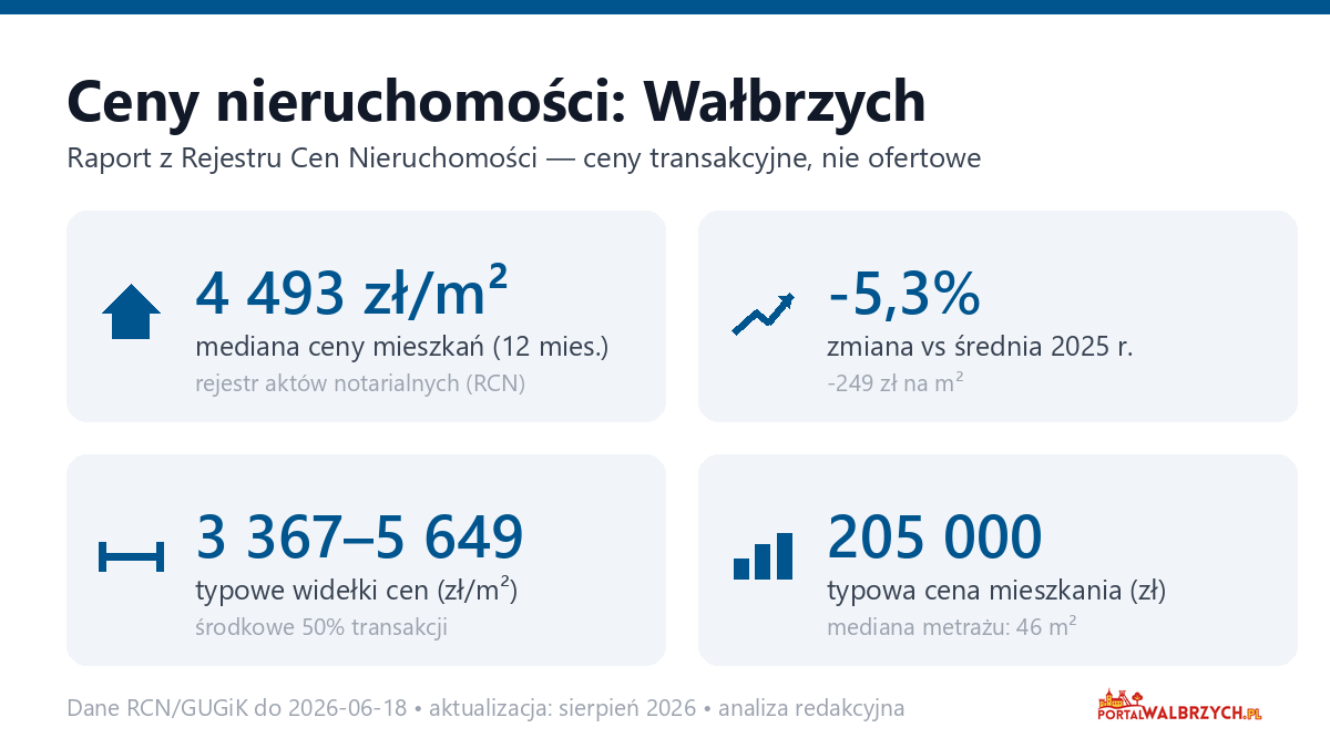 Infografika: ceny mieszkań w Wałbrzych