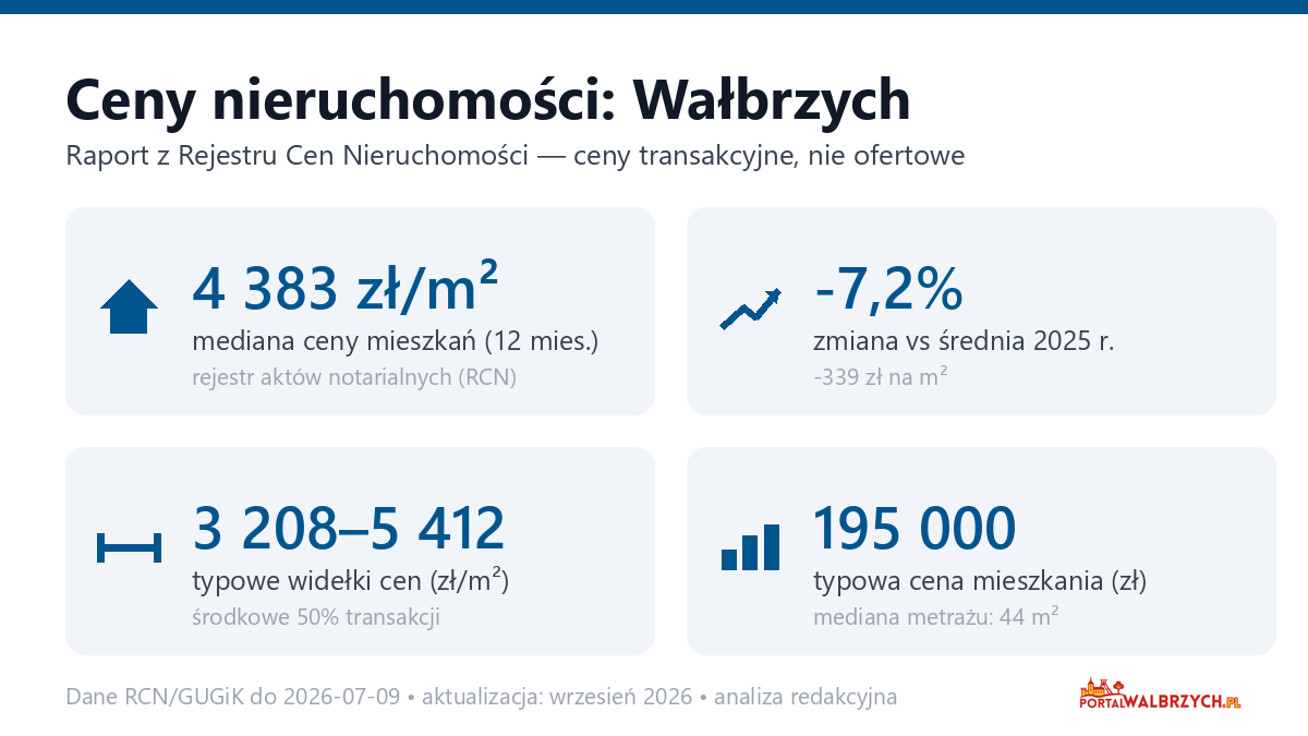 Infografika: ceny mieszkań w Wałbrzychu