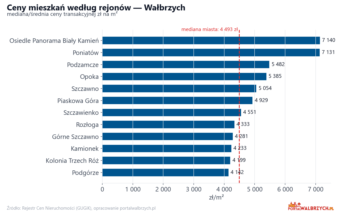 Ceny wg części miasta - Wałbrzych