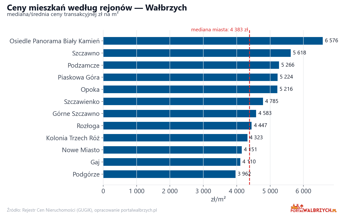 Ceny wg części miasta - Wałbrzych