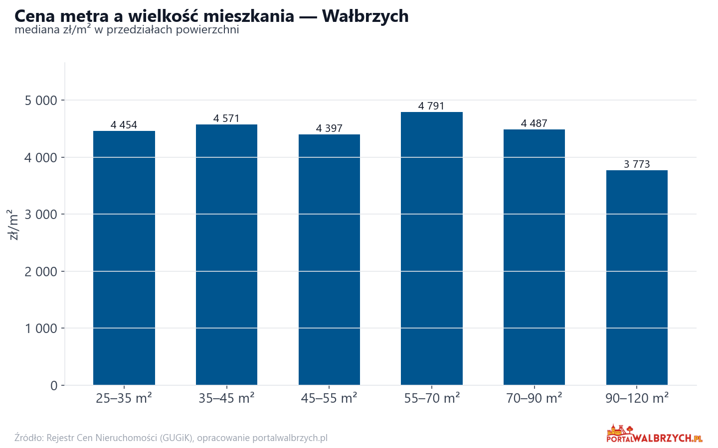 Ceny wg metrażu - Wałbrzych