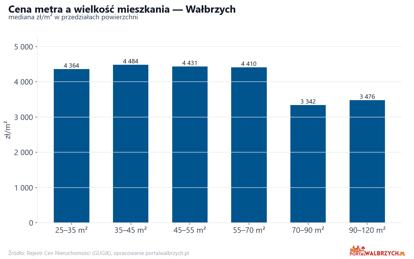 Ceny wg metrażu - Wałbrzych