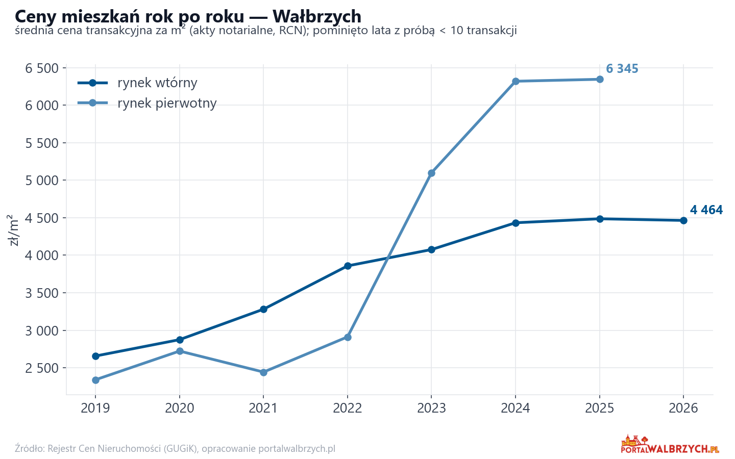 Trend cen - Wałbrzych