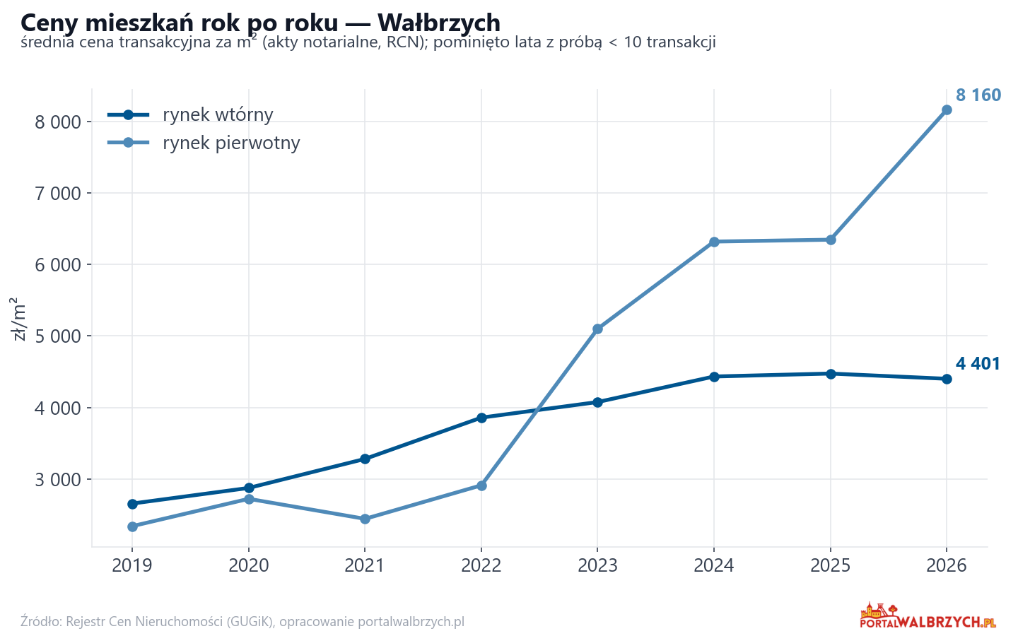 Trend cen - Wałbrzych